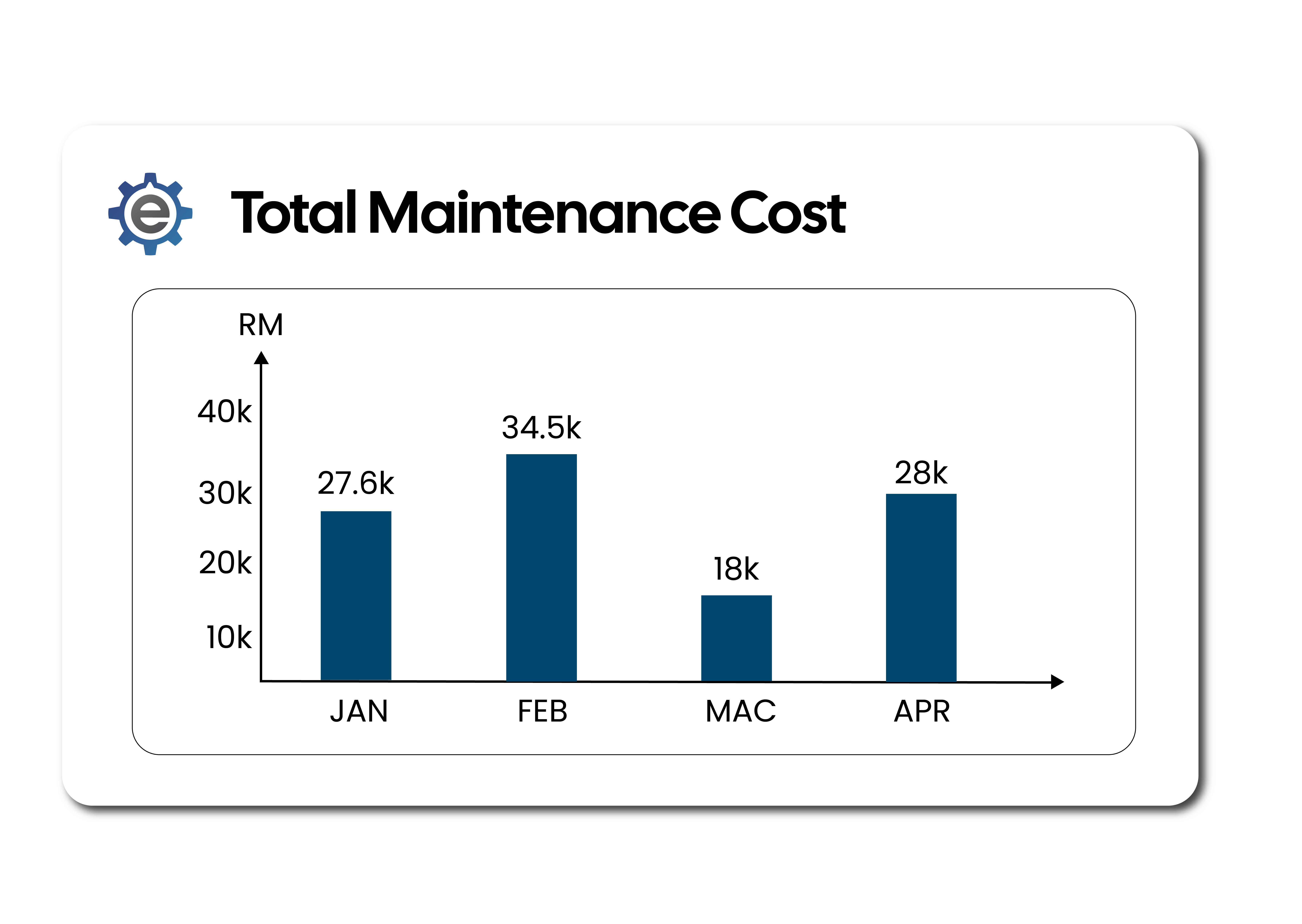 Total Maintenance Cost
